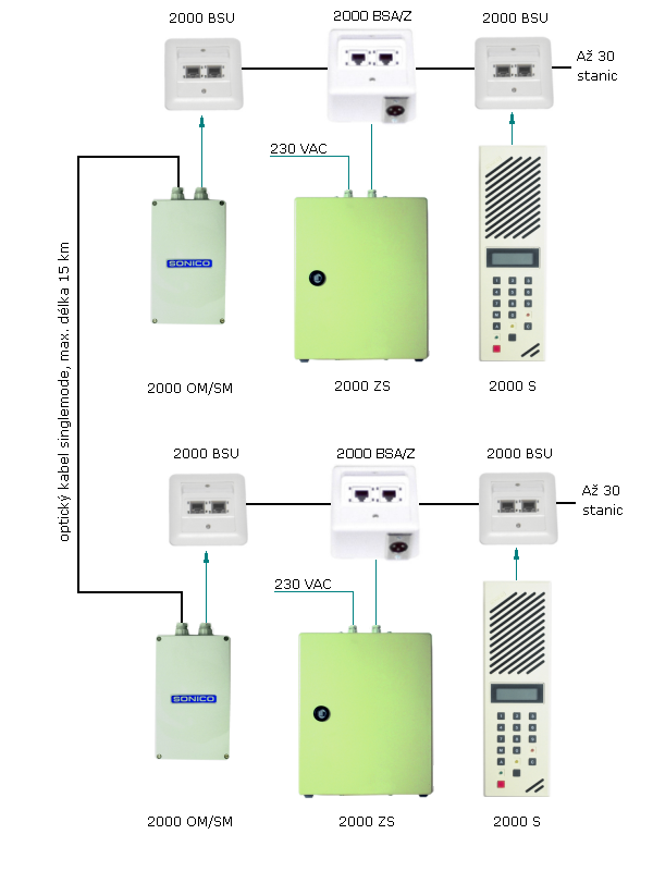 Dlouh vzdlenosti - optick kabel singlemode